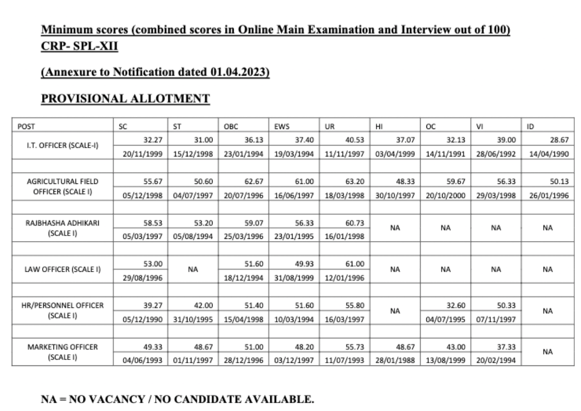 ibps so final cut off 2022