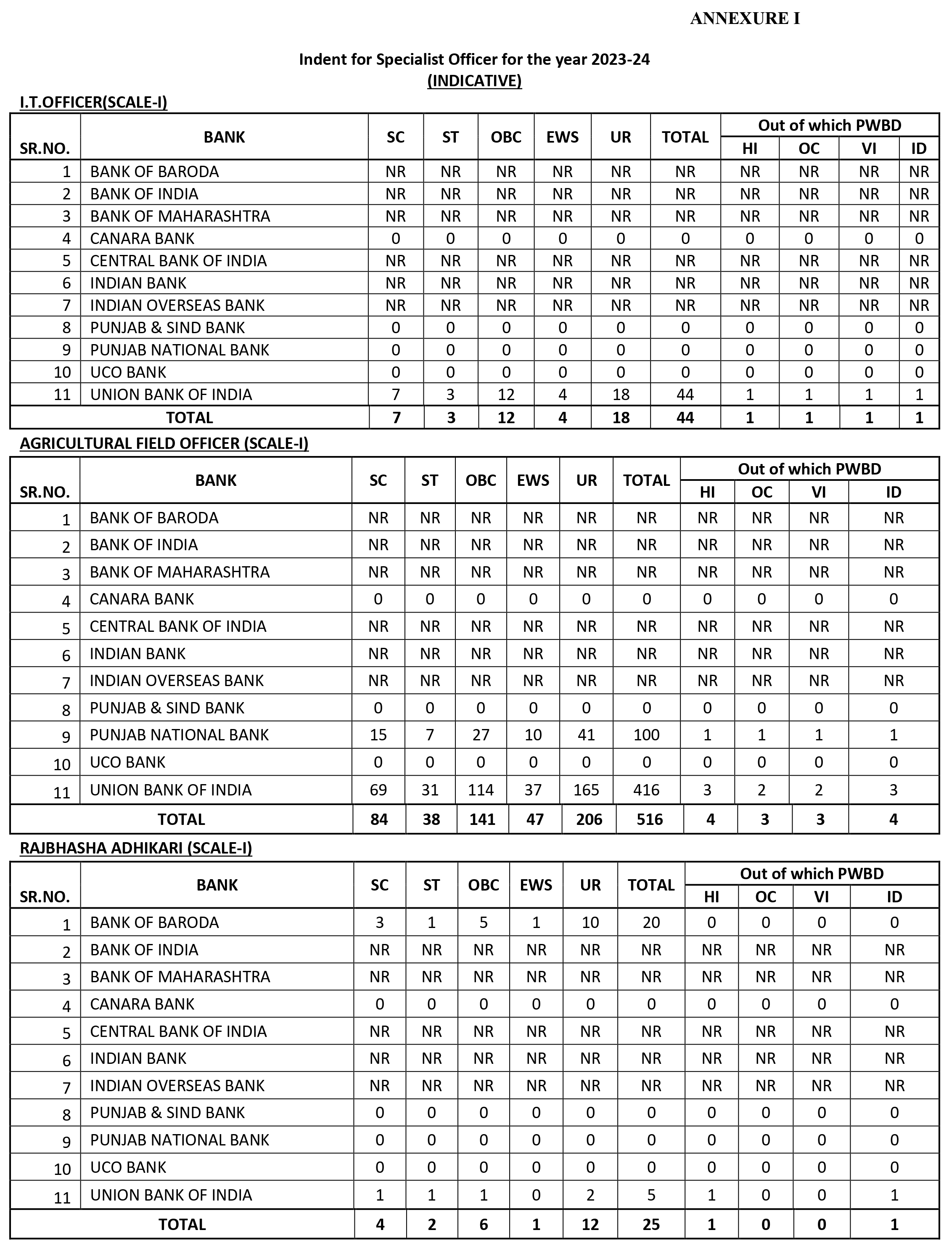 ibps so Vacancies 2023