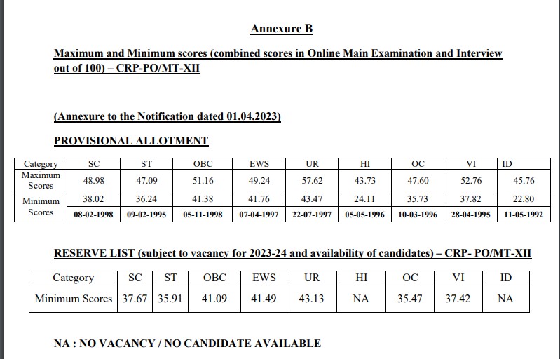 ibps po Interview result 2022