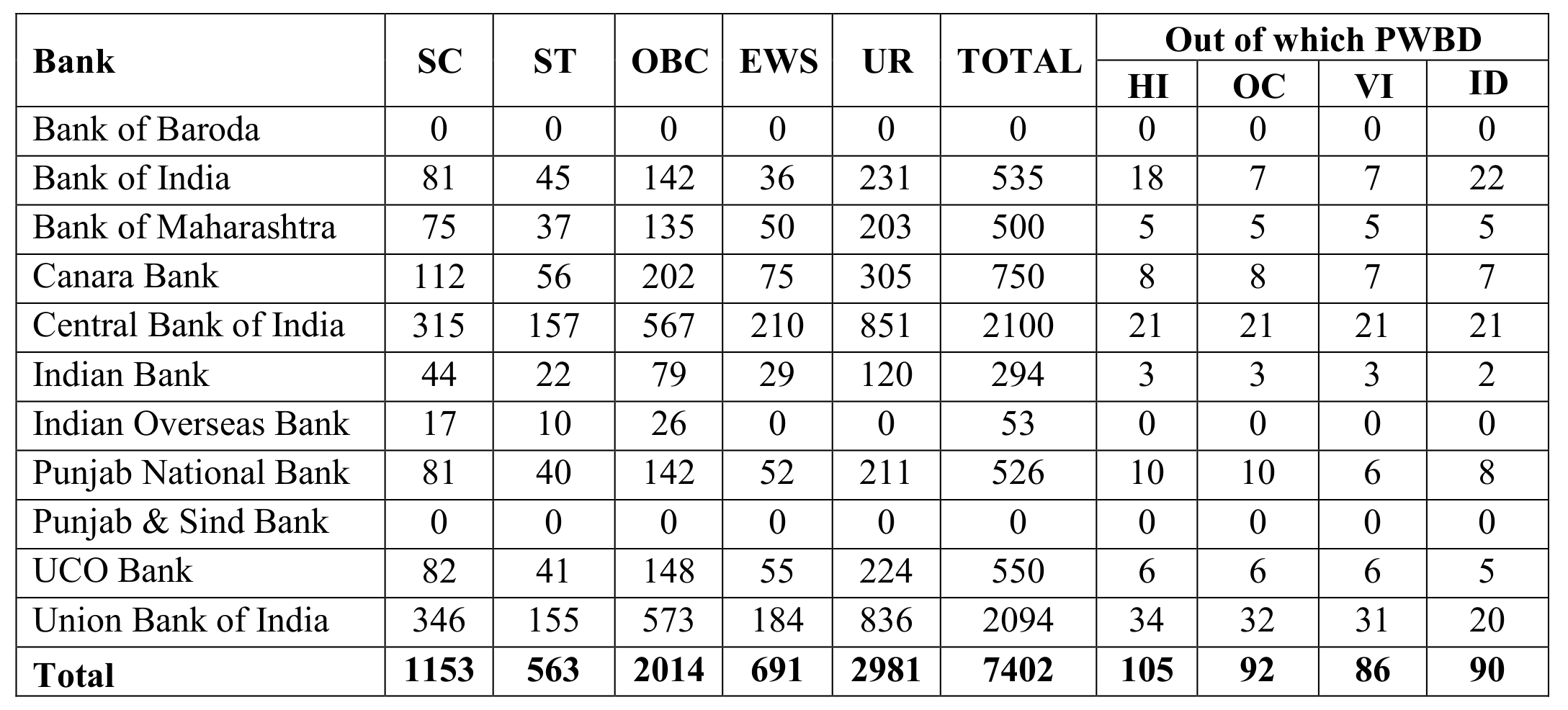 ibps po Vacancy 2022